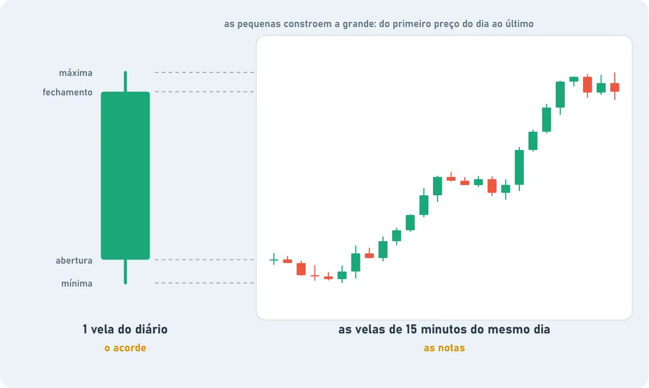 A la izquierda, una vela verde del gráfico diario, el acorde, con máximo, cierre, apertura y mínimo. A la derecha, las velas de 15 minutos del mismo día, las notas, que suben hasta los mismos niveles. Las pequeñas construyen la grande, del primer precio del día al último.