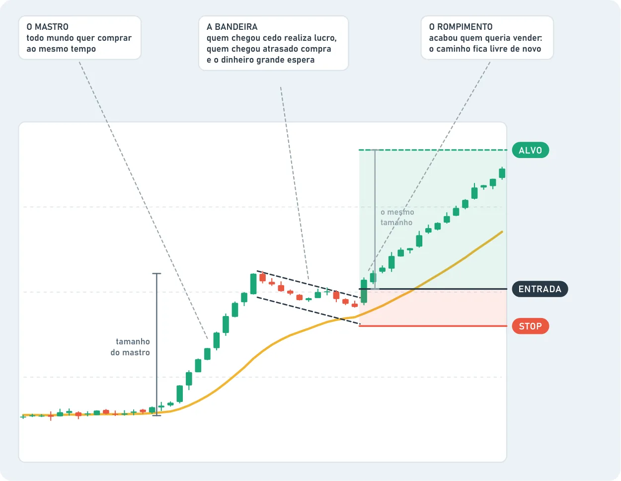 Bull flag: the pole, a strong and fast rise, then the flag, a short pause between two parallel lines tilted slightly down. Entry and stop sit at the upward breakout, and the target is placed at the same distance as the size of the pole.