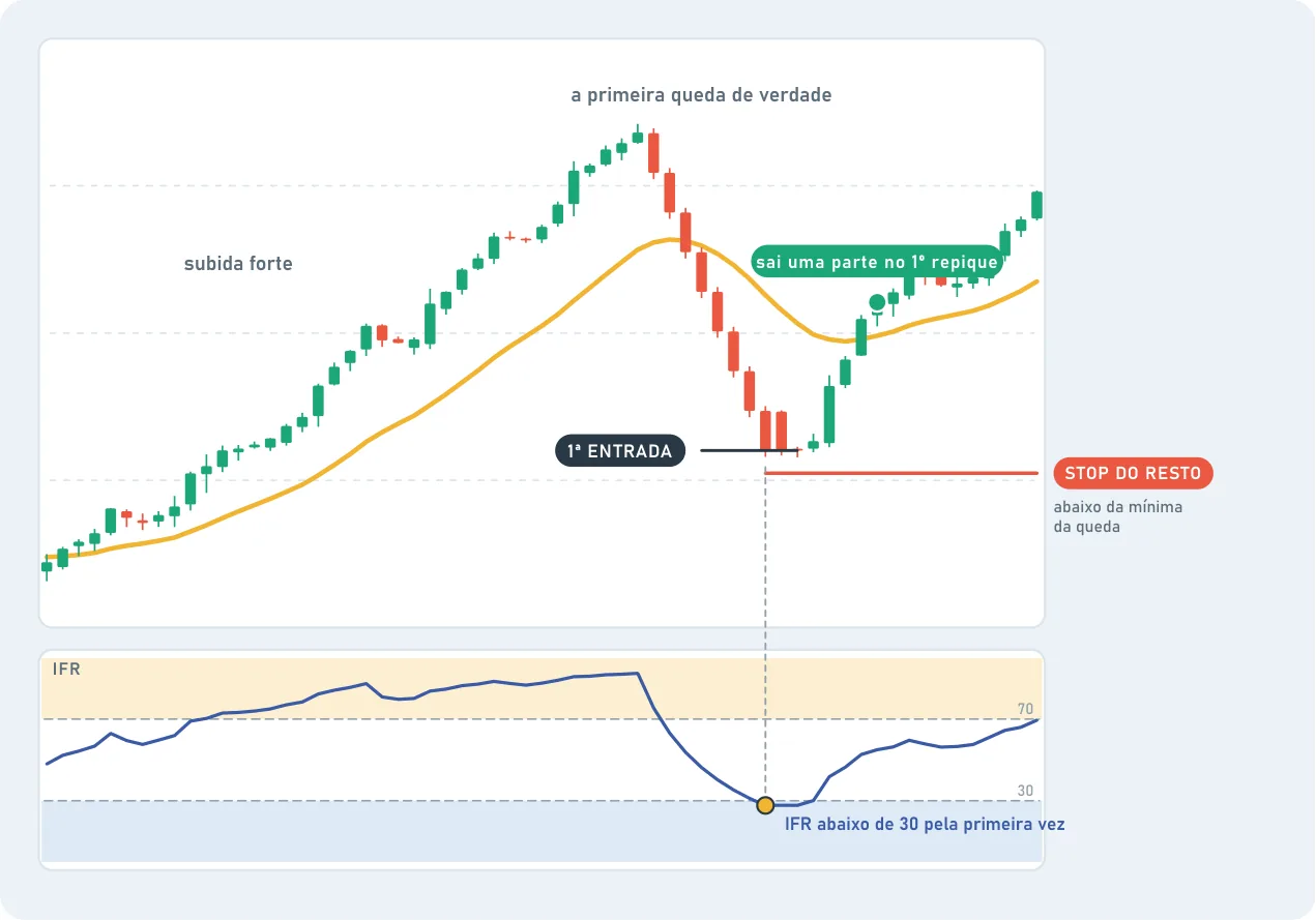 Back Burner: depois de uma subida forte vem a primeira queda de verdade, quando o IFR fica abaixo de 30 pela primeira vez. Ali está a 1ª ENTRADA. Uma parte sai no 1º repique, e o STOP DO RESTO fica abaixo da mínima da queda.