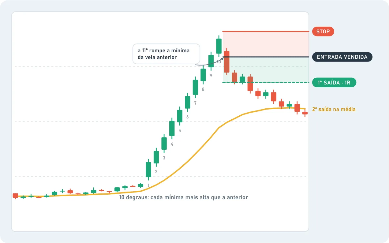 Stair Step: uma escada de 10 degraus de alta, cada mínima mais alta que a anterior. A 11ª vela rompe a mínima da vela anterior e marca a ENTRADA VENDIDA, com STOP acima, 1ª saída em 1R e 2ª saída na média.