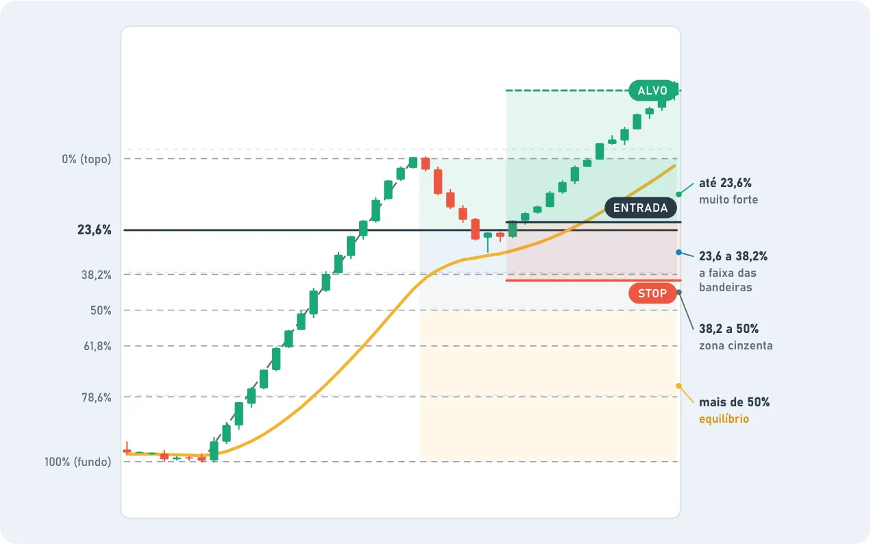 Níveis de Fibonacci sobre uma subida, de 0% (topo) a 100% (fundo). O preço devolve só até 23,6%, sinal de movimento muito forte, e retoma com ENTRADA, STOP e ALVO. A legenda: 23,6 a 38,2% é a faixa das bandeiras, 38,2 a 50% zona cinzenta, mais de 50% equilíbrio.