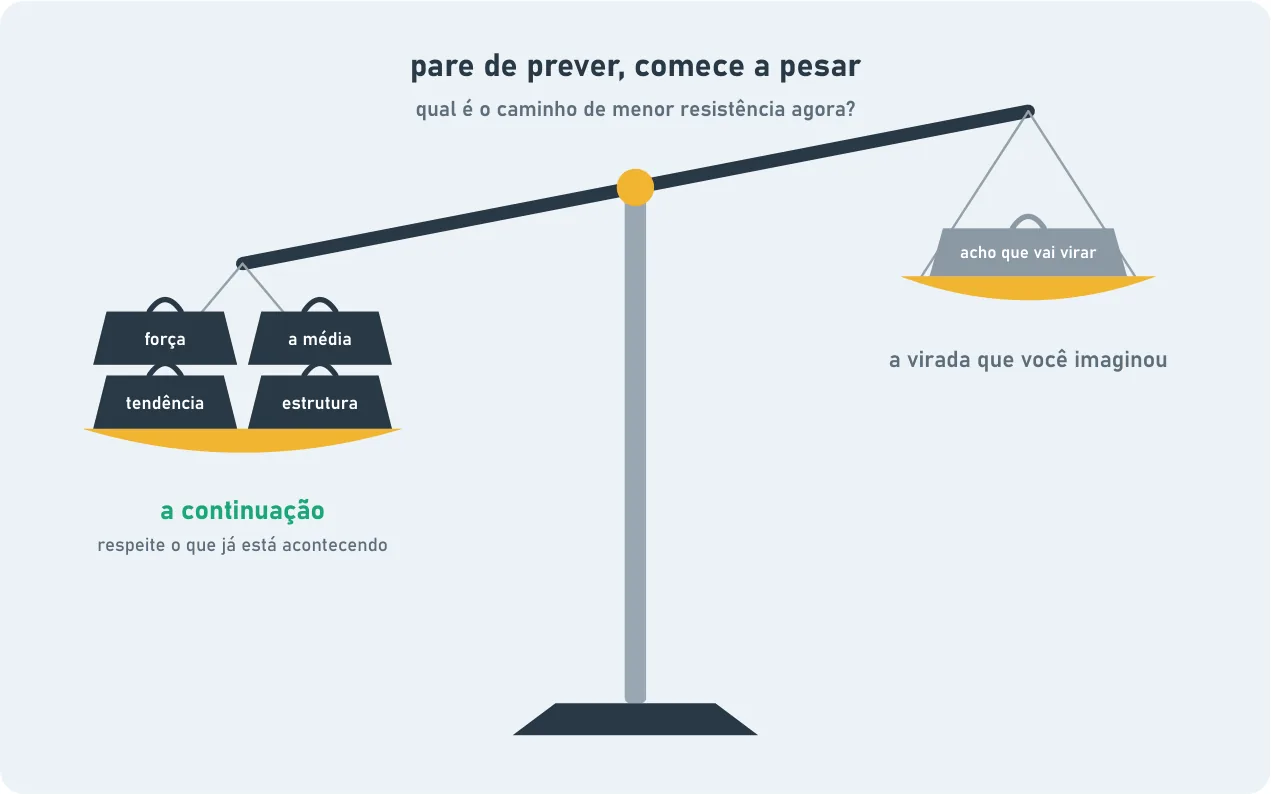 Uma balança com o título "pare de prever, comece a pesar". De um lado, quatro pesos (força, a média, tendência e estrutura) pesam mais: a continuação. Do outro, mais leve, um peso só, "acho que vai virar": a virada que você imaginou.