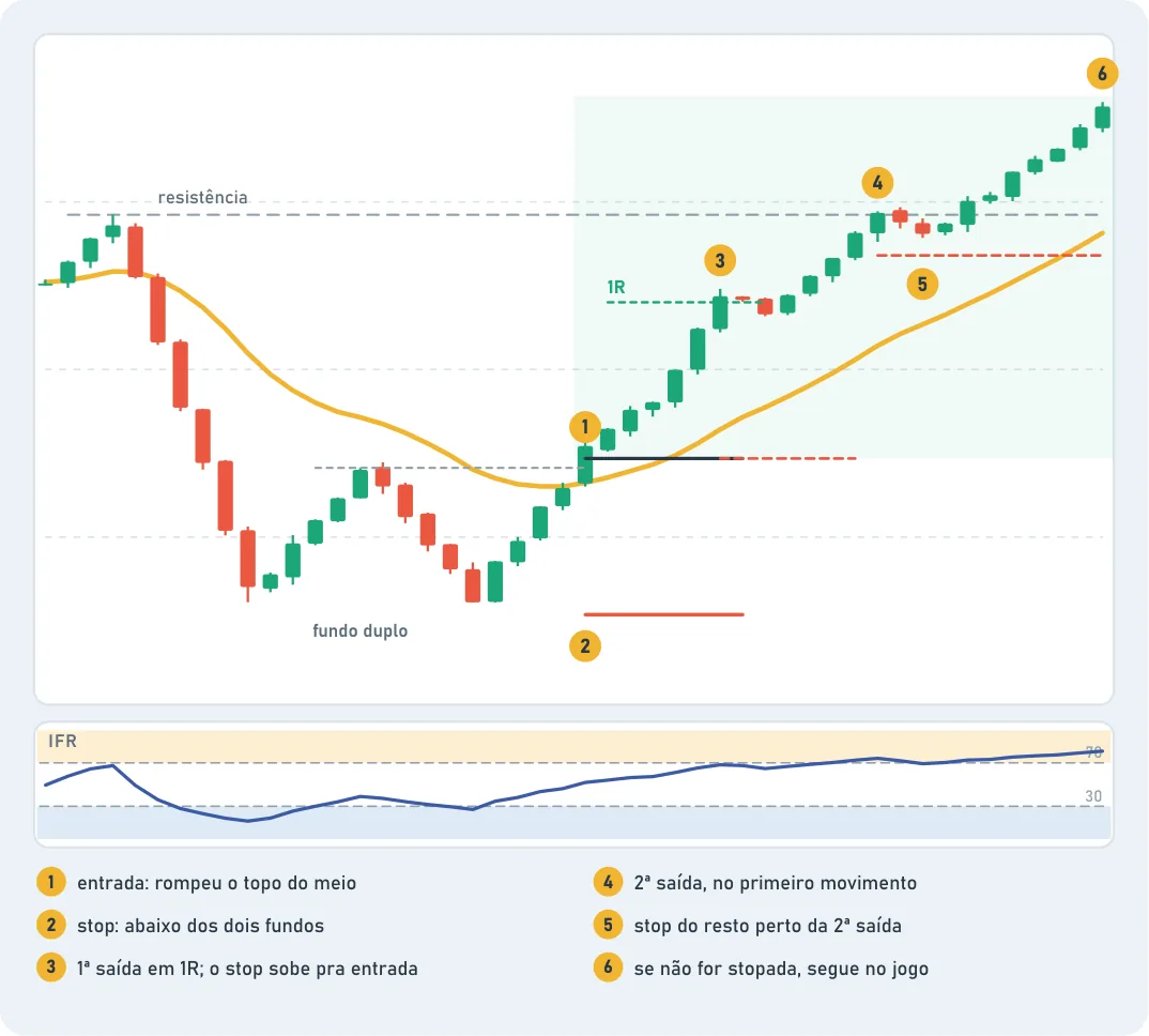 Um trade em seis passos sobre um fundo duplo: 1 entrada no rompimento do topo do meio; 2 stop abaixo dos dois fundos; 3 1ª saída em 1R, e o stop sobe pra entrada; 4 2ª saída no primeiro movimento; 5 stop do resto perto da 2ª saída; 6 se não for stopada, segue no jogo.