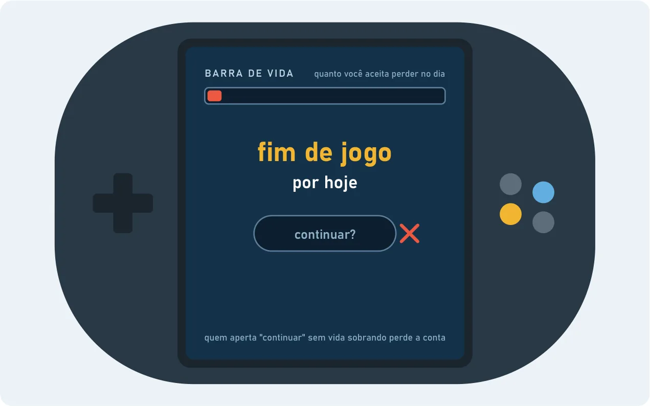 Um videogame portátil com a barra de vida quase vazia, que representa quanto você aceita perder no dia. Na tela, "fim de jogo por hoje" e o botão "continuar?" marcado com um X. Quem aperta continuar sem vida sobrando perde a conta.